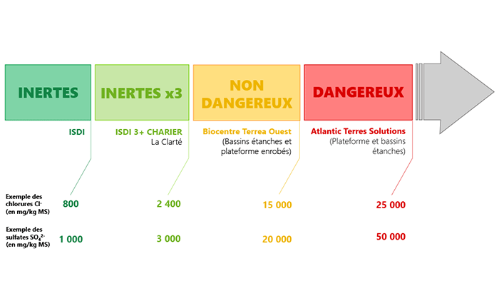 Seuils déchets inertes / terres polluées