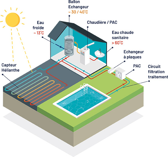 Fonctionnement de la solution de chauffage Hélianthe