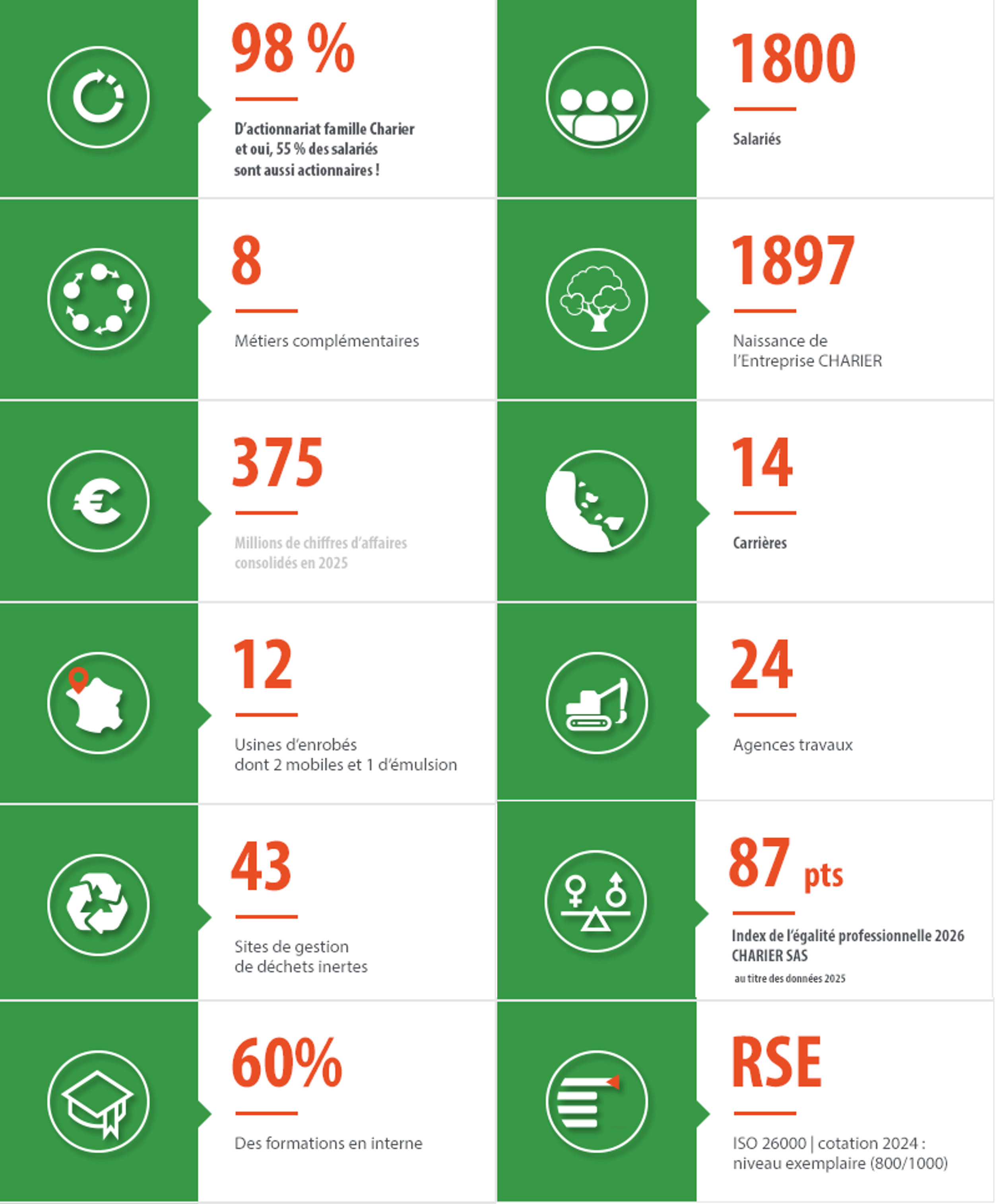 CHARIER chiffres cles 2025
