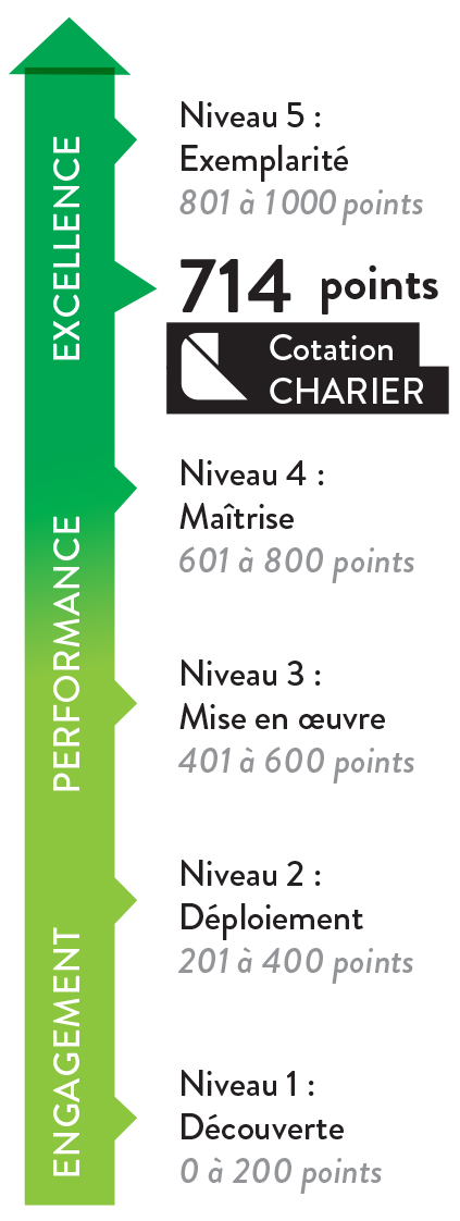 La cotation CHARIER en RSE est de 714 sur 1000 points.